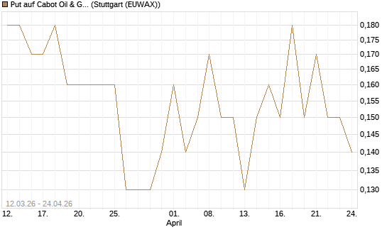 Put auf Cabot Oil & Gas [J.P. Morgan Structured Products B.V.] Chart