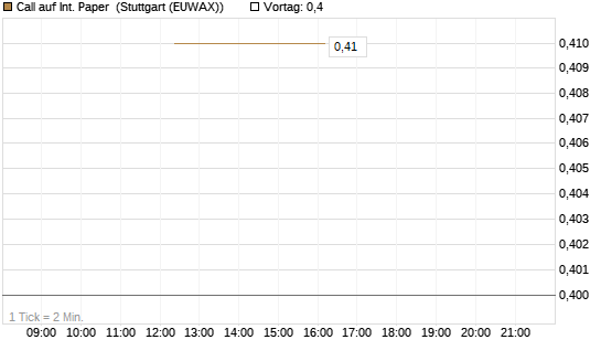 Call auf Int. Paper [J.P. Morgan Structured Products B.V.] Chart