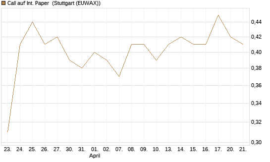 Call auf Int. Paper [J.P. Morgan Structured Products B.V.] Chart