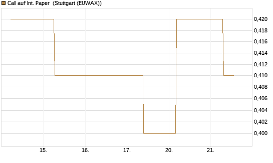 Call auf Int. Paper [J.P. Morgan Structured Products B.V.] Chart