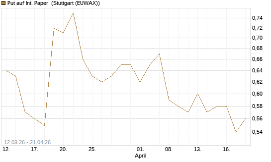 Put auf Int. Paper [J.P. Morgan Structured Products B.V.] Chart