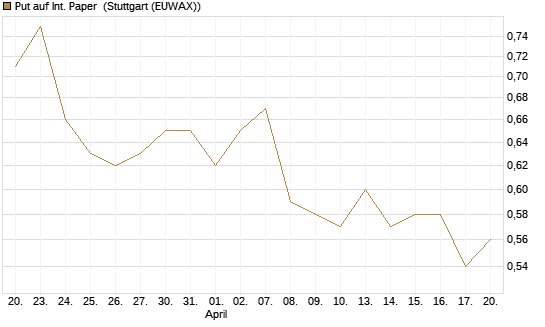 Put auf Int. Paper [J.P. Morgan Structured Products B.V.] Chart