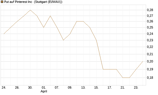 Put auf Pinterest Inc [J.P. Morgan Structured Products B.V.] Chart