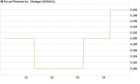 Put auf Pinterest Inc [J.P. Morgan Structured Products B.V.] Chart