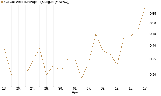 Call auf American Express [J.P. Morgan Structured Products B.V.] Chart