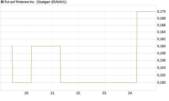 Put auf Pinterest Inc [J.P. Morgan Structured Products B.V.] Chart