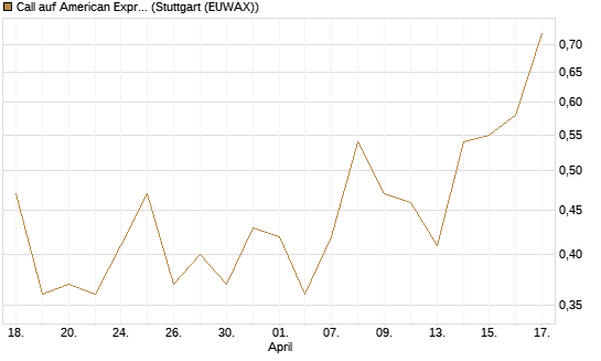 Call auf American Express [J.P. Morgan Structured Products B.V.] Chart