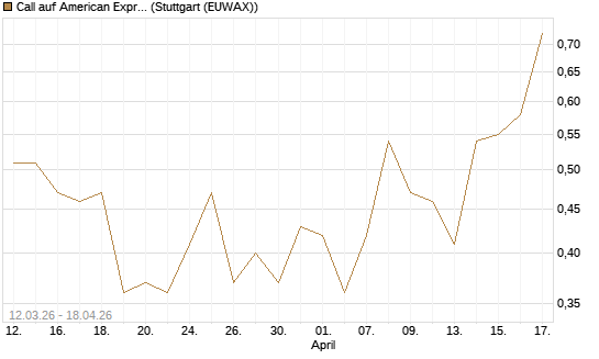 Call auf American Express [J.P. Morgan Structured Products B.V.] Chart