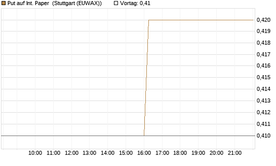 Put auf Int. Paper [J.P. Morgan Structured Products B.V.] Chart