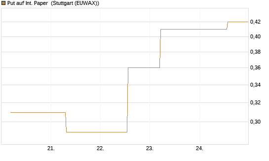 Put auf Int. Paper [J.P. Morgan Structured Products B.V.] Chart