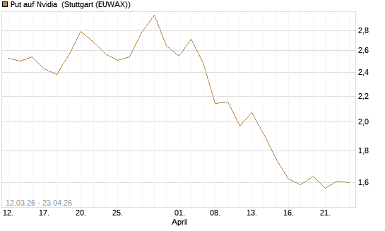 Put auf Nvidia [J.P. Morgan Structured Products B.V.] Chart