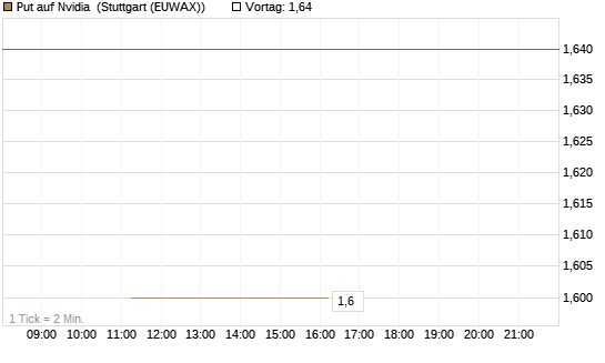 Put auf Nvidia [J.P. Morgan Structured Products B.V.] Chart