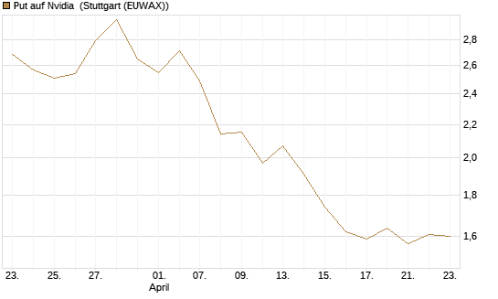 Put auf Nvidia [J.P. Morgan Structured Products B.V.] Chart