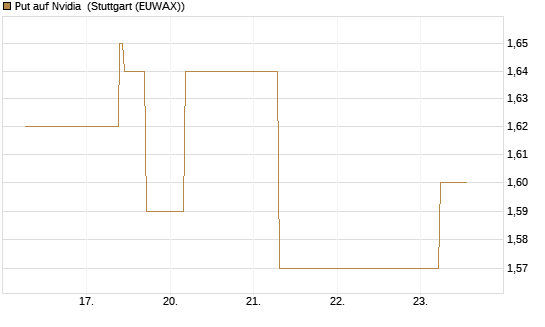 Put auf Nvidia [J.P. Morgan Structured Products B.V.] Chart