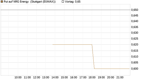 Put auf NRG Energy [J.P. Morgan Structured Products B.V.] Chart