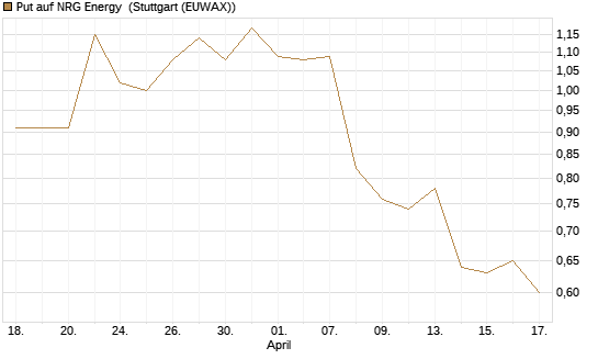 Put auf NRG Energy [J.P. Morgan Structured Products B.V.] Chart