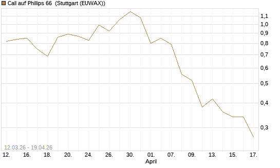 Call auf Phillips 66 [J.P. Morgan Structured Products B.V.] Chart