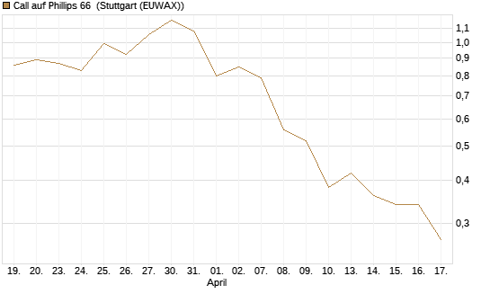 Call auf Phillips 66 [J.P. Morgan Structured Products B.V.] Chart