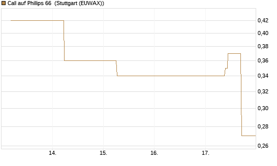 Call auf Phillips 66 [J.P. Morgan Structured Products B.V.] Chart