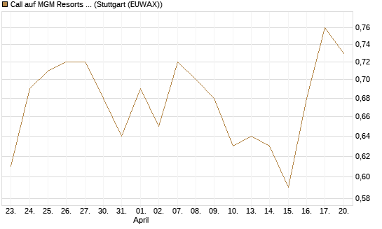 Call auf MGM Resorts Int. [J.P. Morgan Structured Products B.V.] Chart