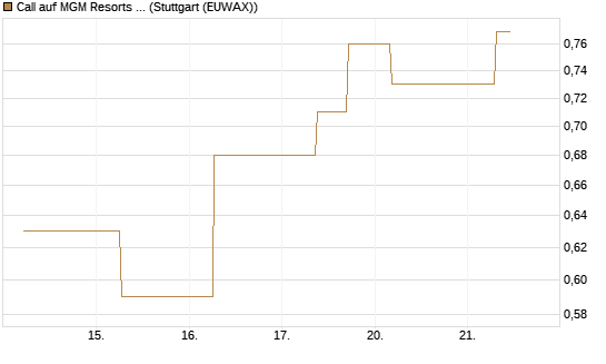 Call auf MGM Resorts Int. [J.P. Morgan Structured Products B.V.] Chart