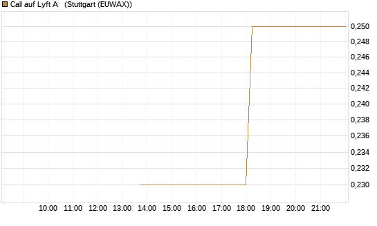 Call auf Lyft A  [J.P. Morgan Structured Products B.V.] Chart