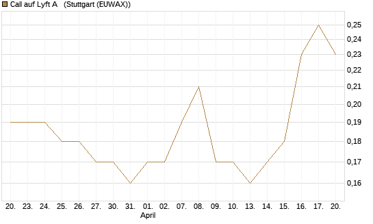 Call auf Lyft A  [J.P. Morgan Structured Products B.V.] Chart