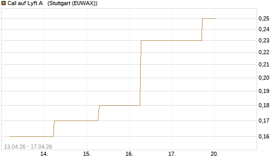 Call auf Lyft A  [J.P. Morgan Structured Products B.V.] Chart