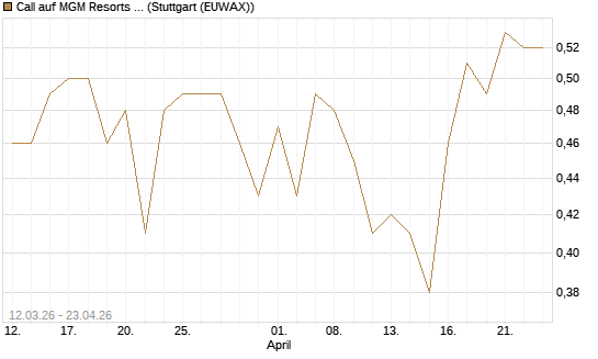Call auf MGM Resorts Int. [J.P. Morgan Structured Products B.V.] Chart