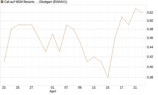 Call auf MGM Resorts Int. [J.P. Morgan Structured Products B.V.] Chart
