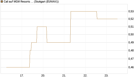 Call auf MGM Resorts Int. [J.P. Morgan Structured Products B.V.] Chart