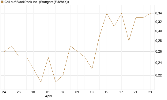 Call auf BlackRock Inc [J.P. Morgan Structured Products B.V.] Chart