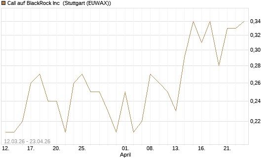 Call auf BlackRock Inc [J.P. Morgan Structured Products B.V.] Chart