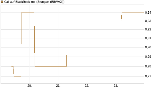 Call auf BlackRock Inc [J.P. Morgan Structured Products B.V.] Chart