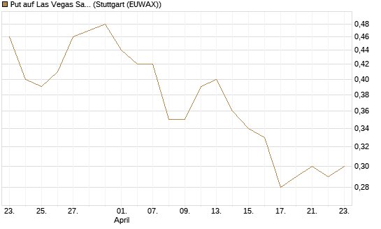 Put auf Las Vegas Sands [J.P. Morgan Structured Products B.V.] Chart