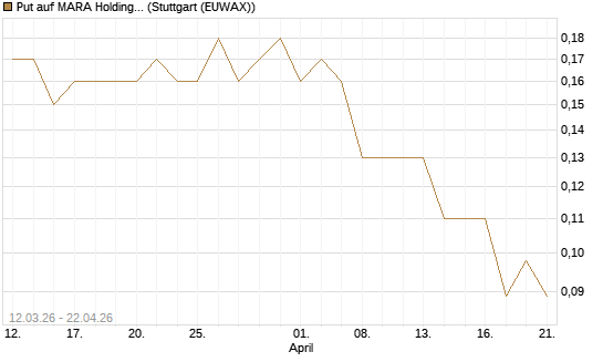 Put auf MARA Holdings [J.P. Morgan Structured Products B.V.] Chart