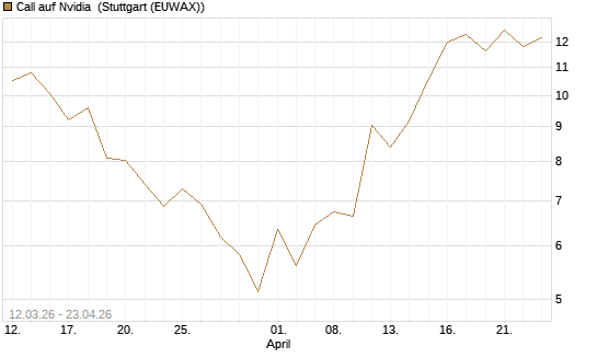Call auf Nvidia [J.P. Morgan Structured Products B.V.] Chart