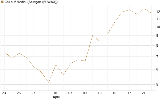 Call auf Nvidia [J.P. Morgan Structured Products B.V.] Chart