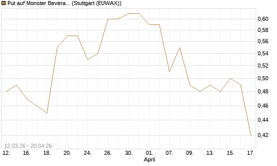 Put auf Monster Beverage [J.P. Morgan Structured Products B.V.] Chart