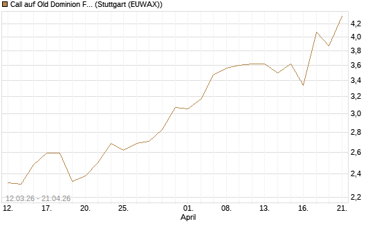 Call auf Old Dominion Freight Line [J.P. Morgan Structured Products B.V.] Chart