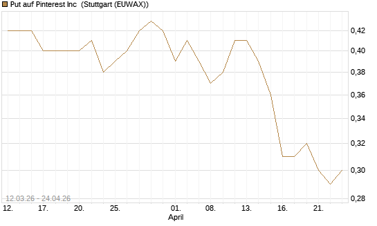 Put auf Pinterest Inc [J.P. Morgan Structured Products B.V.] Chart