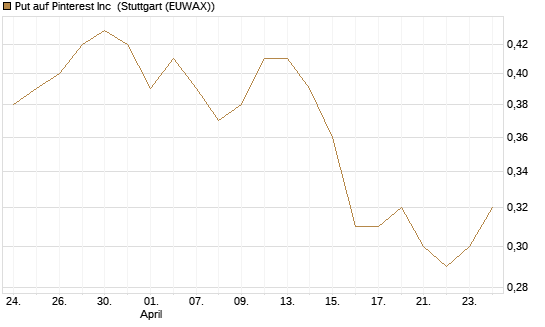 Put auf Pinterest Inc [J.P. Morgan Structured Products B.V.] Chart