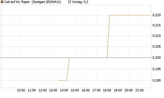Call auf Int. Paper [J.P. Morgan Structured Products B.V.] Chart