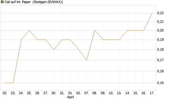 Call auf Int. Paper [J.P. Morgan Structured Products B.V.] Chart