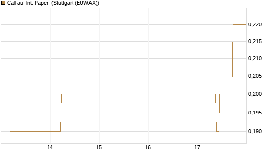 Call auf Int. Paper [J.P. Morgan Structured Products B.V.] Chart