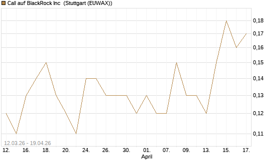 Call auf BlackRock Inc [J.P. Morgan Structured Products B.V.] Chart