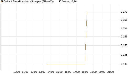 Call auf BlackRock Inc [J.P. Morgan Structured Products B.V.] Chart