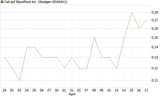 Call auf BlackRock Inc [J.P. Morgan Structured Products B.V.] Chart