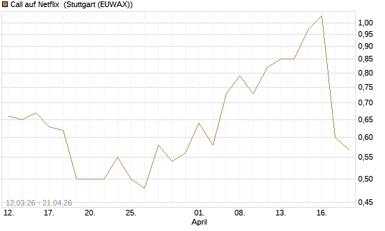Call auf Netflix [J.P. Morgan Structured Products B.V.] Chart
