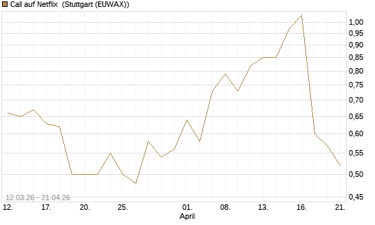 Call auf Netflix [J.P. Morgan Structured Products B.V.] Chart